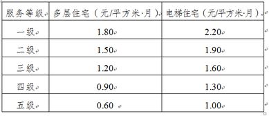 鹽邊縣關于制定普通商品住房與保障性住房物業(yè)服務收費政府指導價及規(guī)范招投標代理服務的通知
