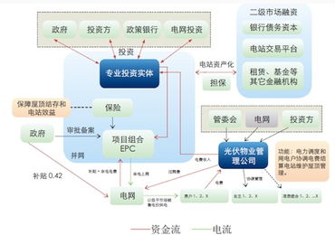 兩種分布式光伏項目運營的商業(yè)模式與物業(yè)服務評估